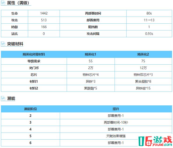 明日方舟羅賓干員屬性技能天賦測評一覽