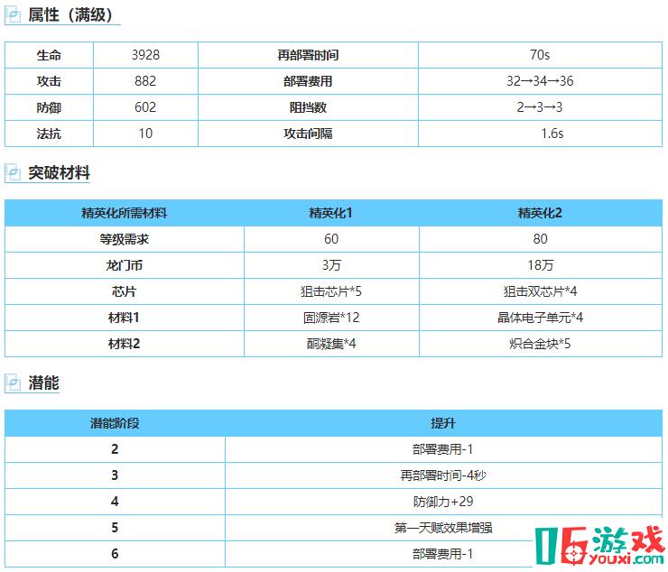 明日方舟泥巖員屬性技能天賦測評一覽