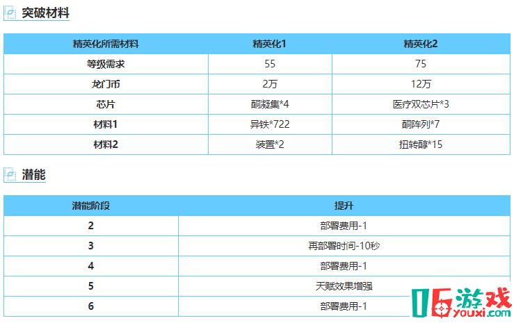 明日方舟圖耶 干員屬性技能測評天賦一覽