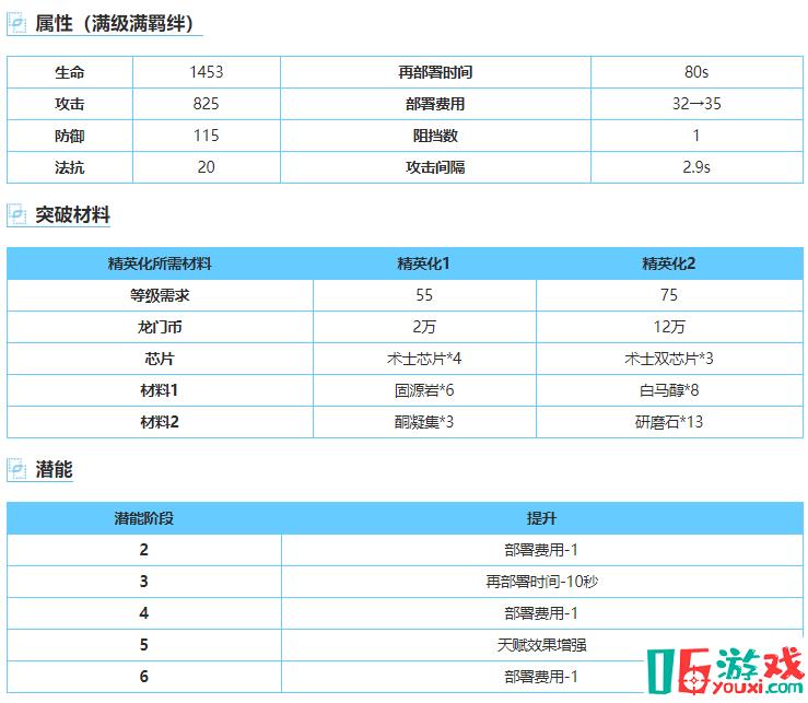 明日方舟炎獄炎熔干員屬性技能天賦測評一覽