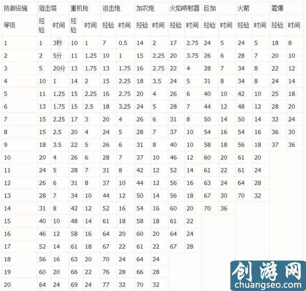 2021海島奇兵研究所升級數據表大全（附：全部升級數據）