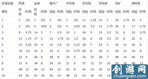 海島奇兵建筑科技升級經(jīng)驗與時間統(tǒng)計一覽