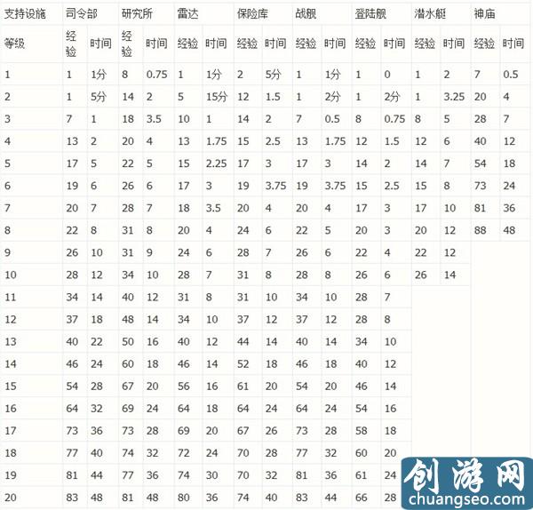 海島奇兵建筑科技升級經(jīng)驗與時間統(tǒng)計一覽