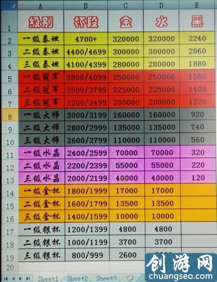 部落沖突各杯段獎勵介紹 獲勝獎勵圖表