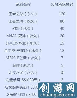 cf王者的輪回活動12次抽完多少錢 王者的輪回解析