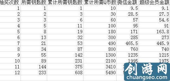 cf王者的輪回活動12次抽完多少錢 王者的輪回解析