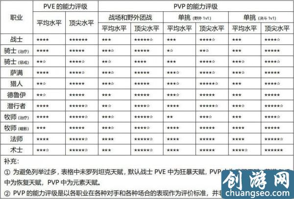 2020年魔獸世界哪個(gè)職業(yè)厲害（魔獸世界手感最好的職業(yè)）