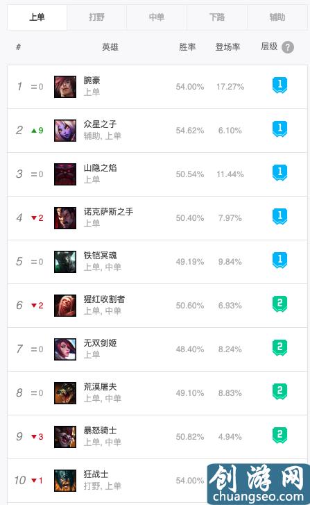 英雄聯(lián)盟10.2版本各位置英雄排行：上單奶媽成新貴，打野艾克稱霸