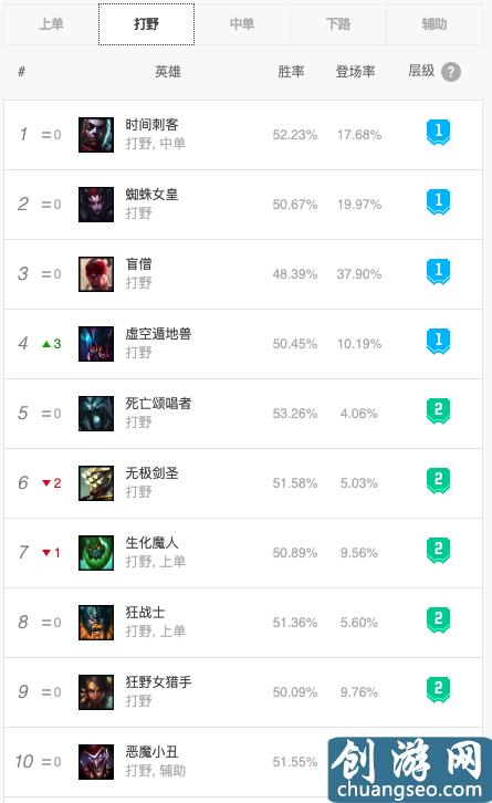 英雄聯(lián)盟10.2版本各位置英雄排行：上單奶媽成新貴，打野艾克稱霸