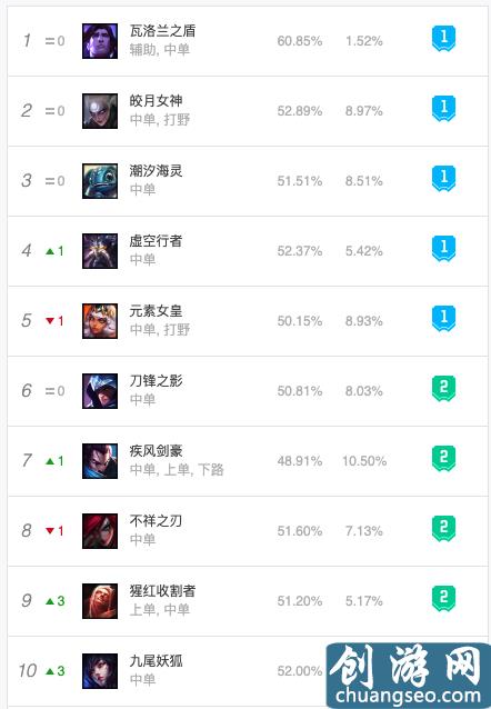 英雄聯(lián)盟10.2版本各位置英雄排行：上單奶媽成新貴，打野艾克稱霸