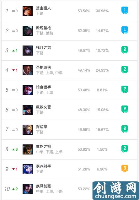 英雄聯(lián)盟10.2版本各位置英雄排行：上單奶媽成新貴，打野艾克稱霸