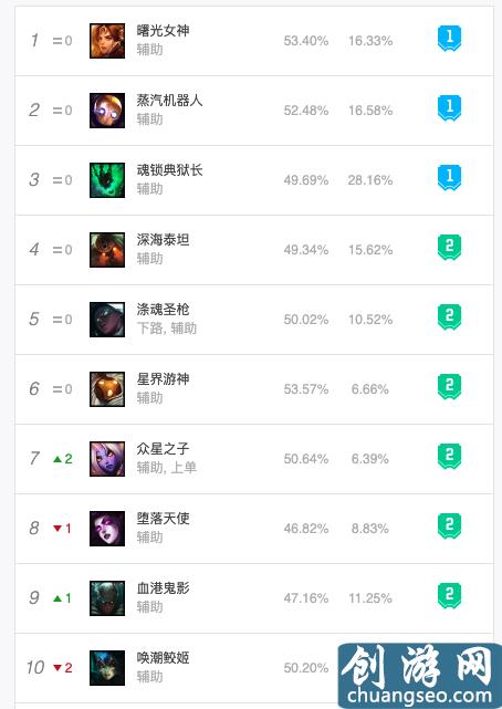 英雄聯(lián)盟10.2版本各位置英雄排行：上單奶媽成新貴，打野艾克稱霸