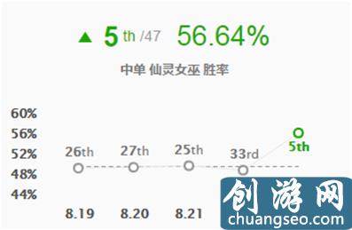 英雄聯(lián)盟：女巫璐璐為何勝率飆升，離不開這套打法