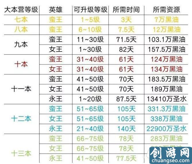 《部落沖突》手游最新還不知道升級(jí)王到底要多少資源？萌新小教程系列