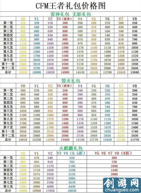 CF手游英雄禮包價格表，CF手游禮包最新價格表分享