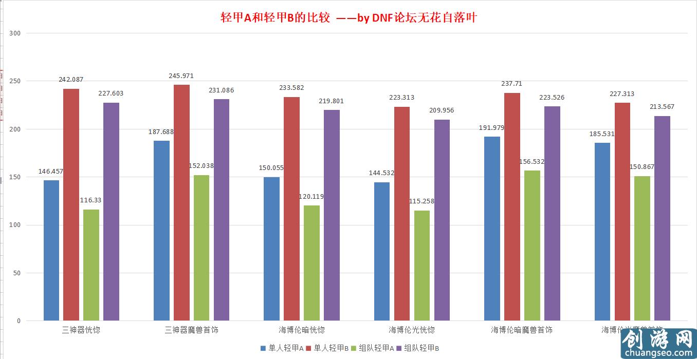 扎實(shí)的超大陸！DNF體驗(yàn)服超大陸改版數(shù)據(jù)分析