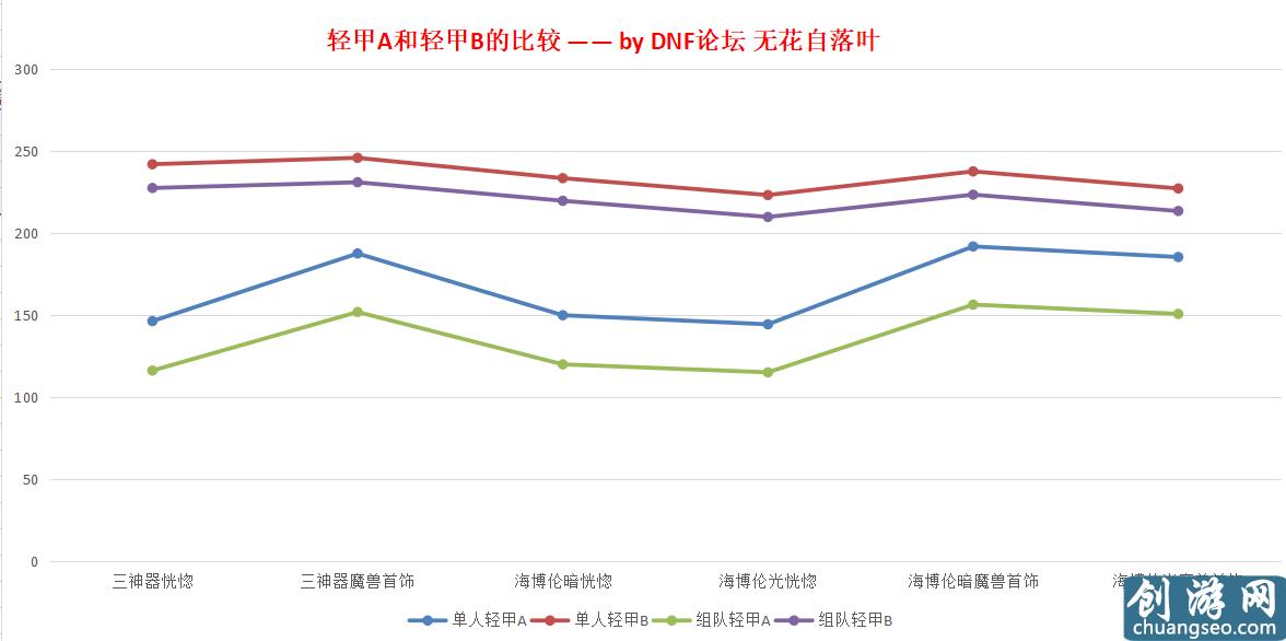 扎實(shí)的超大陸！DNF體驗(yàn)服超大陸改版數(shù)據(jù)分析