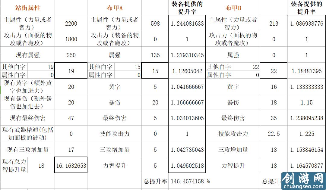 扎實(shí)的超大陸！DNF體驗(yàn)服超大陸改版數(shù)據(jù)分析