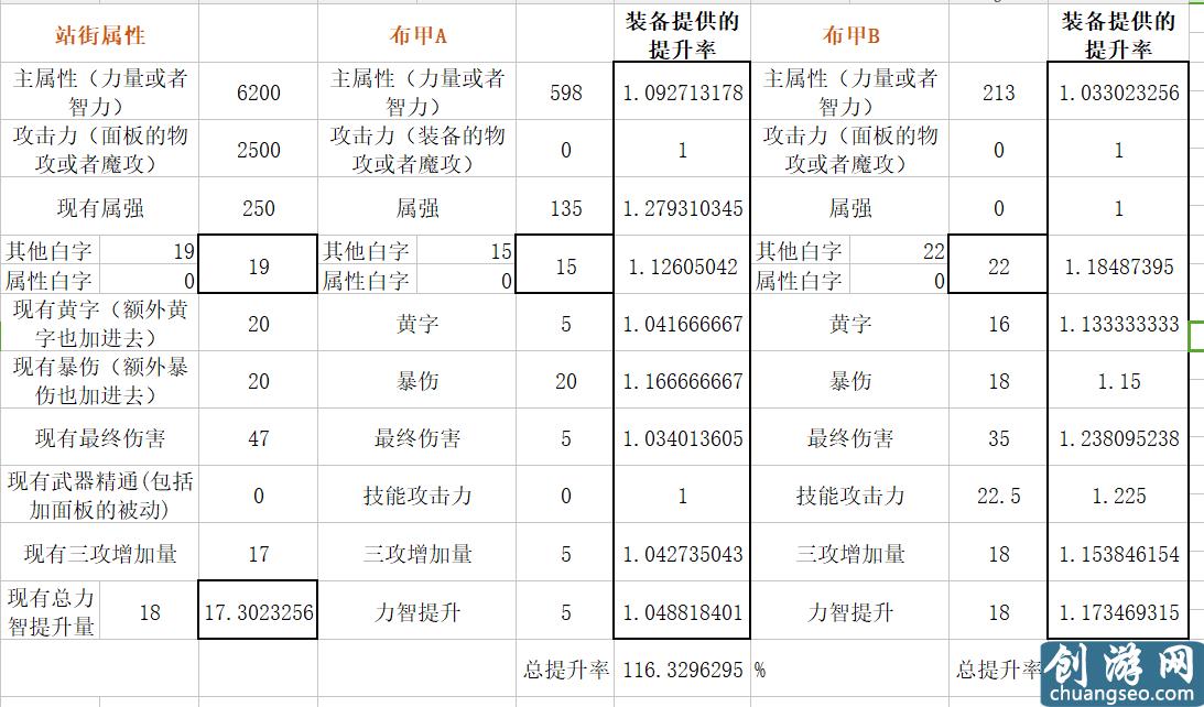 扎實(shí)的超大陸！DNF體驗(yàn)服超大陸改版數(shù)據(jù)分析