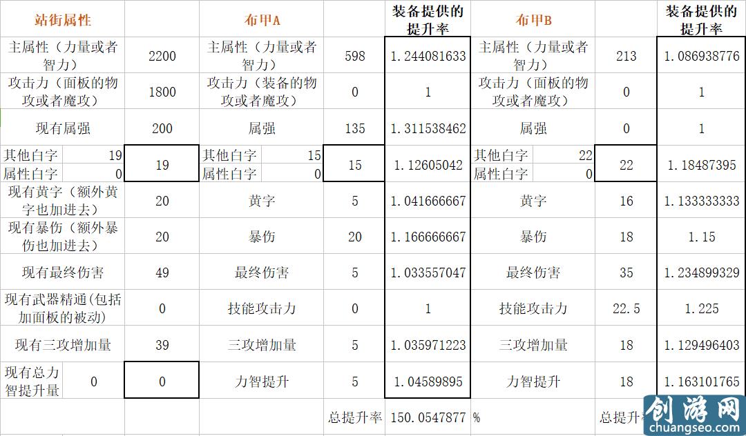 扎實(shí)的超大陸！DNF體驗(yàn)服超大陸改版數(shù)據(jù)分析