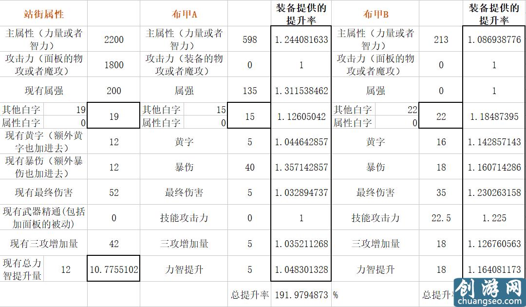 扎實(shí)的超大陸！DNF體驗(yàn)服超大陸改版數(shù)據(jù)分析