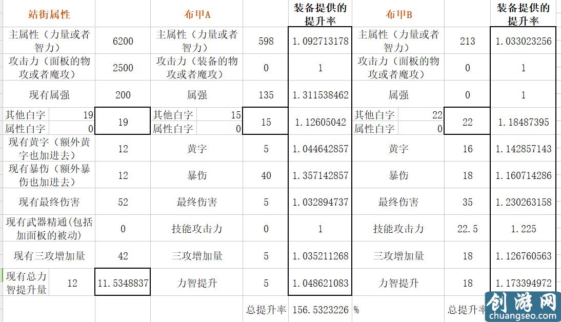 扎實(shí)的超大陸！DNF體驗(yàn)服超大陸改版數(shù)據(jù)分析