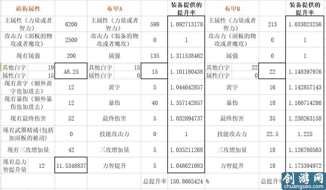 扎實(shí)的超大陸！DNF體驗(yàn)服超大陸改版數(shù)據(jù)分析