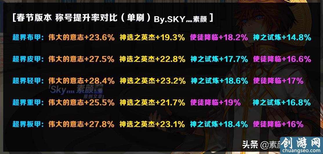 DNF：2020春節(jié)套稱號(hào)提升率分析，神選和暴傷稱號(hào)還能繼續(xù)用嗎？