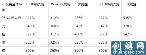 DNF95級史詩套排名出爐：皮重真的最弱？如果你信了，就真錯了！