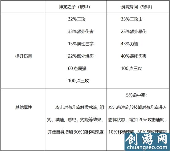 DNF哈林史詩選擇詳解，輸出職業(yè)套裝這樣選擇最好