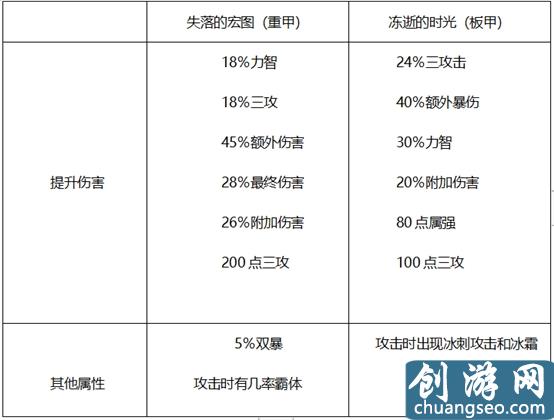 DNF哈林史詩選擇詳解，輸出職業(yè)套裝這樣選擇最好