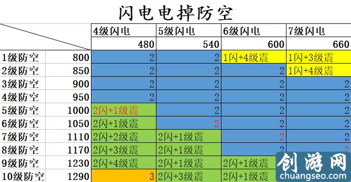 針對部落沖突6月新版！閃電法術(shù)打掉防空火箭的數(shù)據(jù)研究