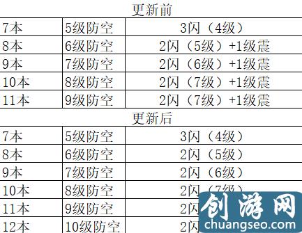 針對部落沖突6月新版！閃電法術(shù)打掉防空火箭的數(shù)據(jù)研究