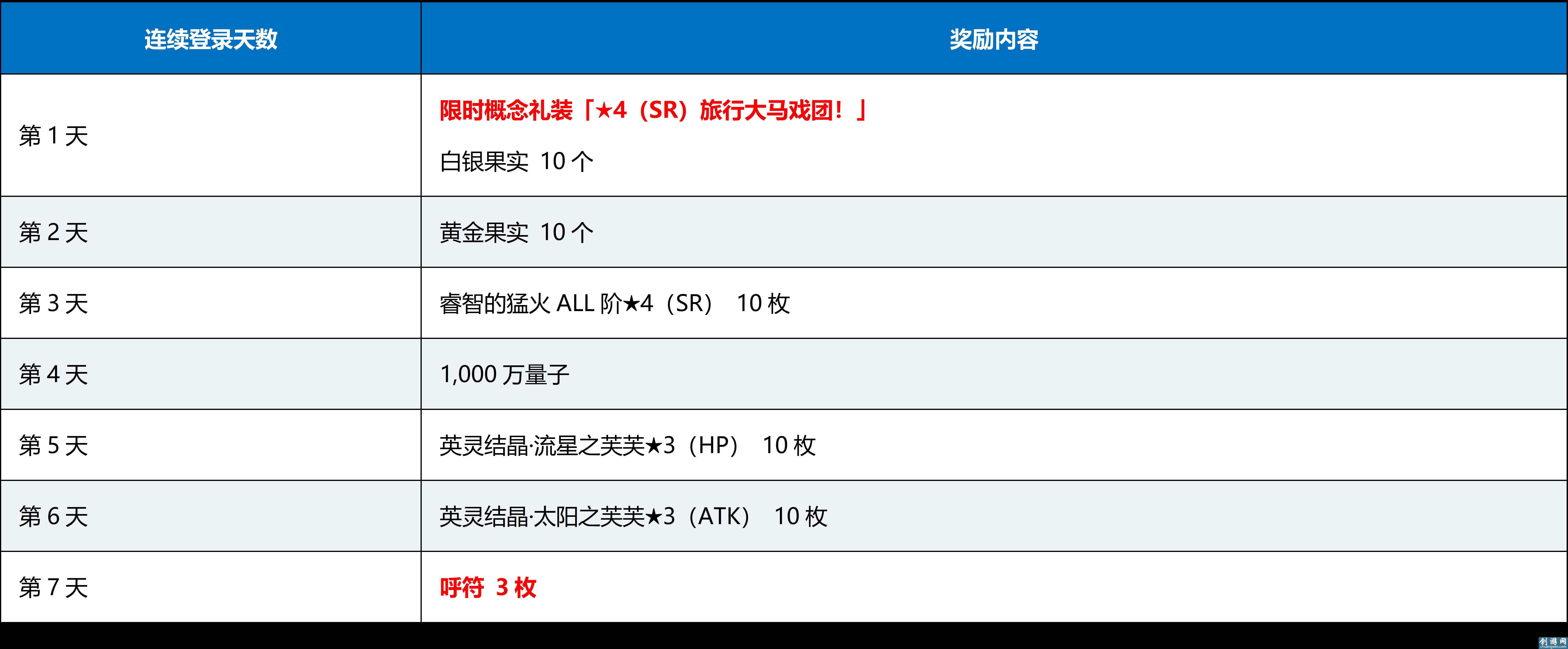 fgo命運冠位指定國服2020小年連續(xù)登陸活動獎勵一覽