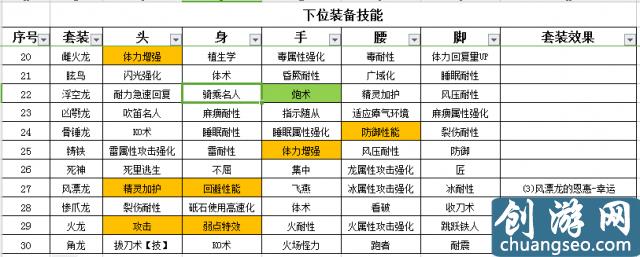 怪物獵人世界盾斧開荒攻略 怪物獵人盾斧配裝推薦