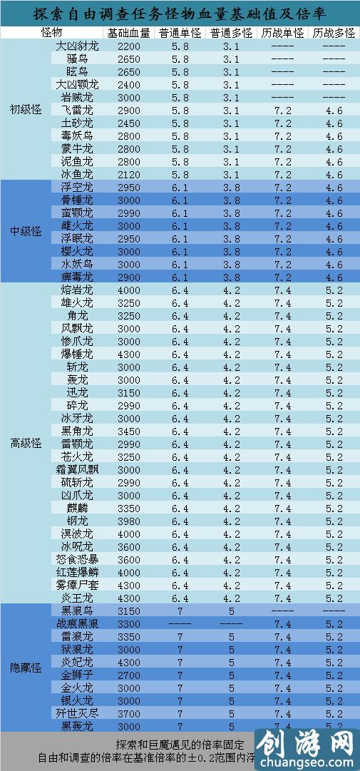 《怪物獵人世界·冰原》手游最新怪物血量詳解