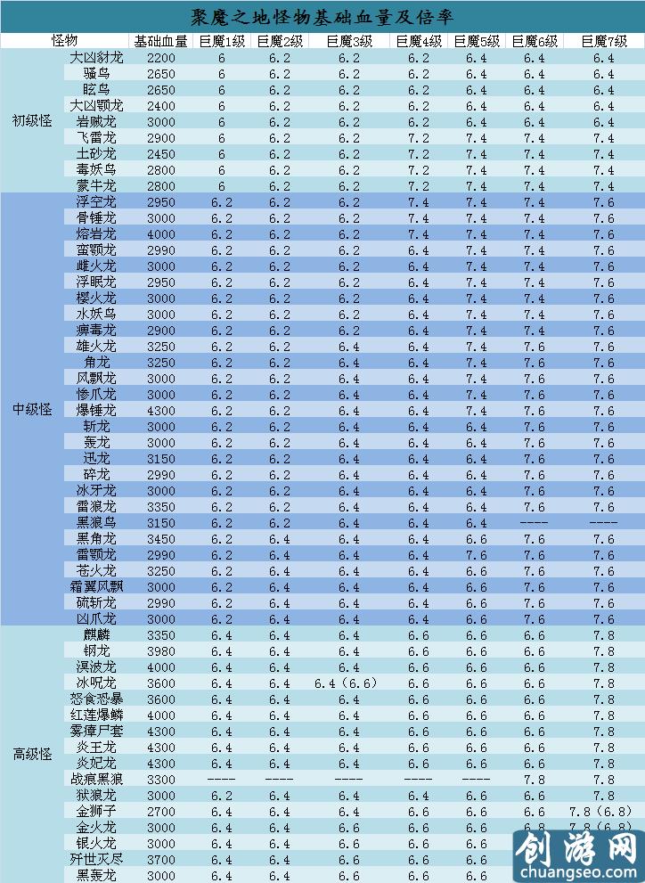 《怪物獵人世界·冰原》手游最新怪物血量詳解