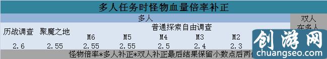 《怪物獵人世界·冰原》手游最新怪物血量詳解