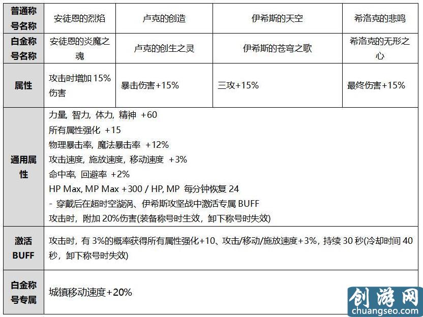 DNF：國(guó)慶幾套最劃算？稱號(hào)寶珠龍環(huán)都可以不要，但它3套起步