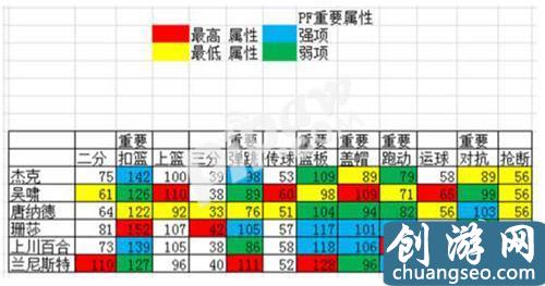 街籃全PF球員屬性比較 街籃哪個PF綜合實力最強(qiáng)