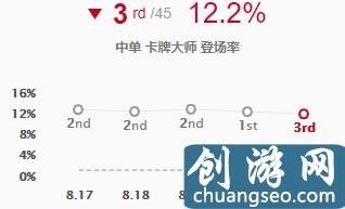 LOL卡牌大師中路勝率登頂 四大技巧讓你告別落地金身！