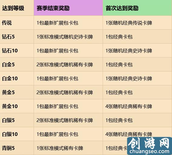 《爐石傳說(shuō)》手游最新排名模式重做明天上線：共分5大段位，全新等級(jí)獎(jiǎng)勵(lì)