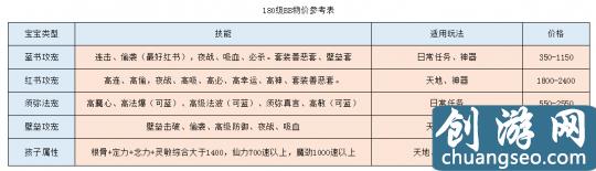 夢幻西游：回歸175級買號 選渡劫還是化圣？送上最全選號攻略