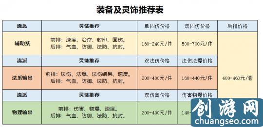 夢幻西游：回歸175級買號 選渡劫還是化圣？送上最全選號攻略