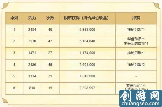 夢(mèng)幻西游手游：考古如何獲取最大收益？你需要知道這些小技巧