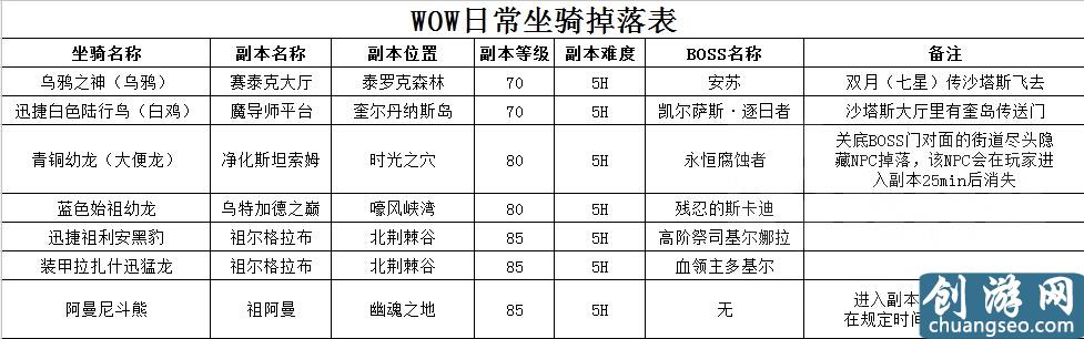 魔獸世界所有掉落類坐騎整合 媽媽再也不用擔(dān)心我漏刷坐騎