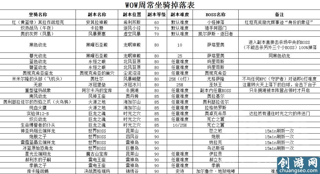 魔獸世界所有掉落類坐騎整合 媽媽再也不用擔(dān)心我漏刷坐騎