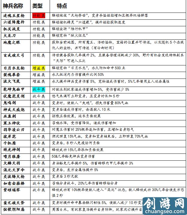 全二十七種神兵綜合對(duì)比，《熱血江湖》手游最新神兵選擇，技巧，天賦指南