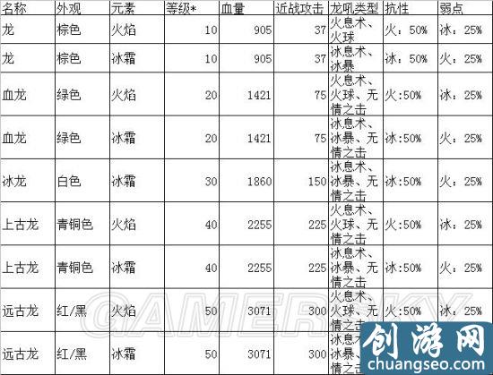 《上古卷軸5》手游最新龍種類及行為全面解析