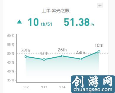 《英雄聯(lián)盟》手游最新慎重返上單主流位置 雙清線裝分推能力更強(qiáng)